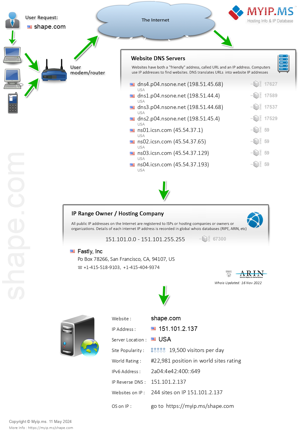Shape.com - Website Hosting Visual IP Diagram