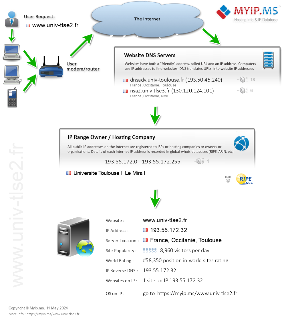 Univ-tlse2.fr - Website Hosting Visual IP Diagram