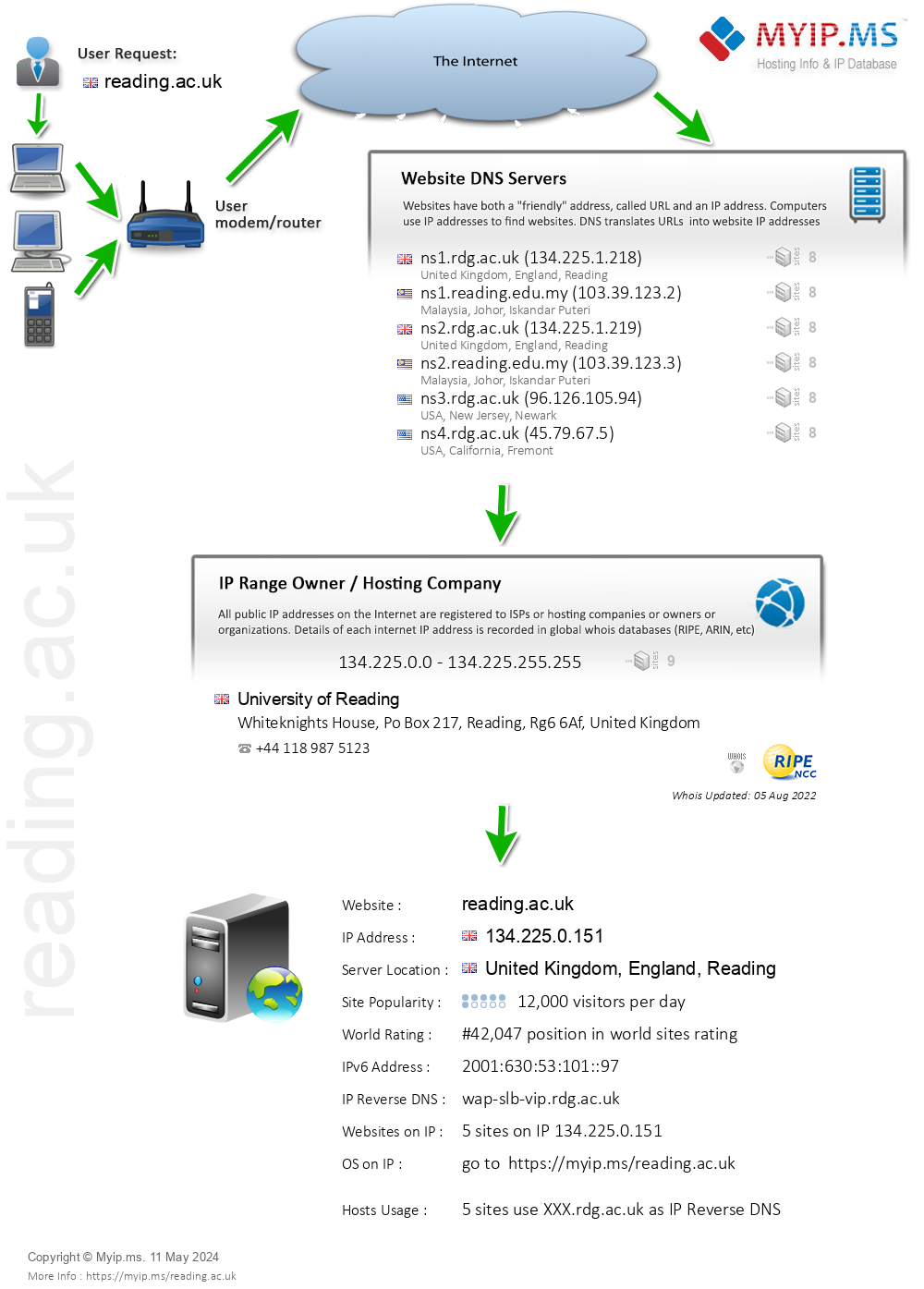 Reading.ac.uk - Website Hosting Visual IP Diagram