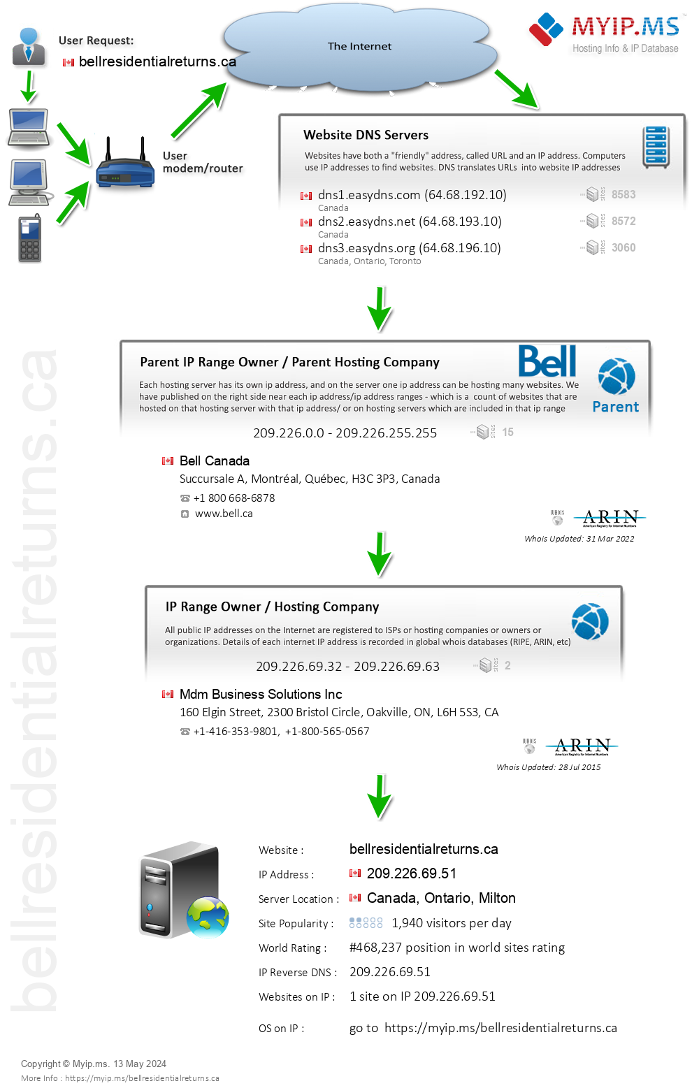 Bellresidentialreturns.ca - Website Hosting Visual IP Diagram