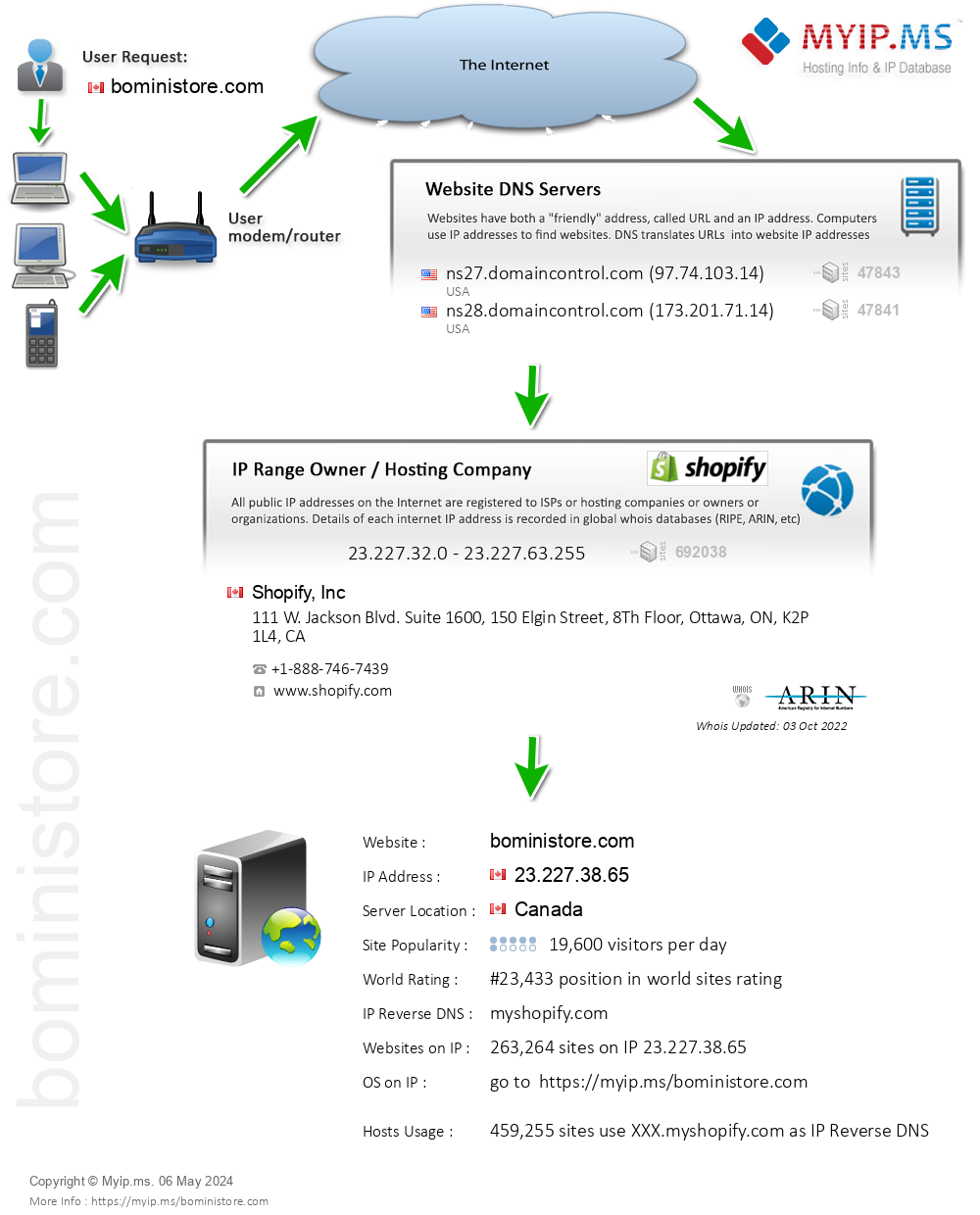 Boministore.com - Website Hosting Visual IP Diagram