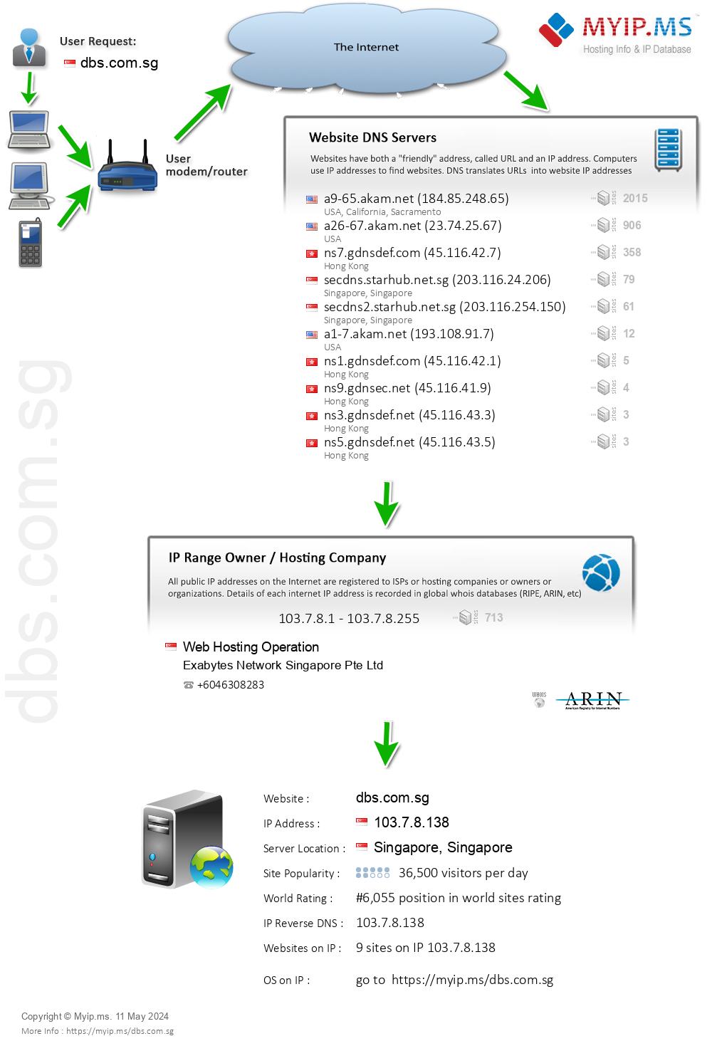 Dbs.com.sg - Website Hosting Visual IP Diagram