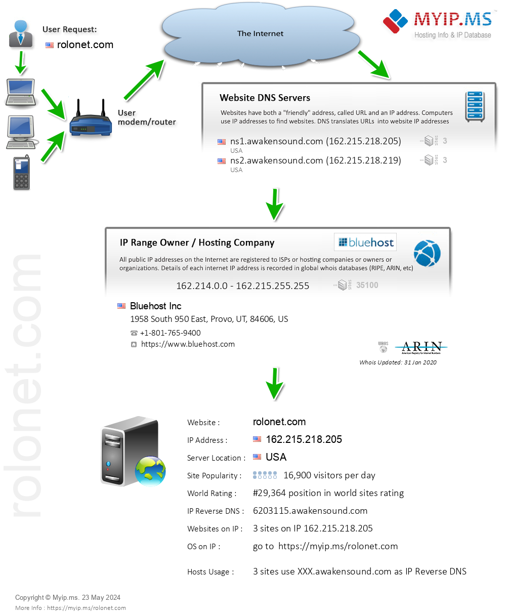 Rolonet.com - Website Hosting Visual IP Diagram