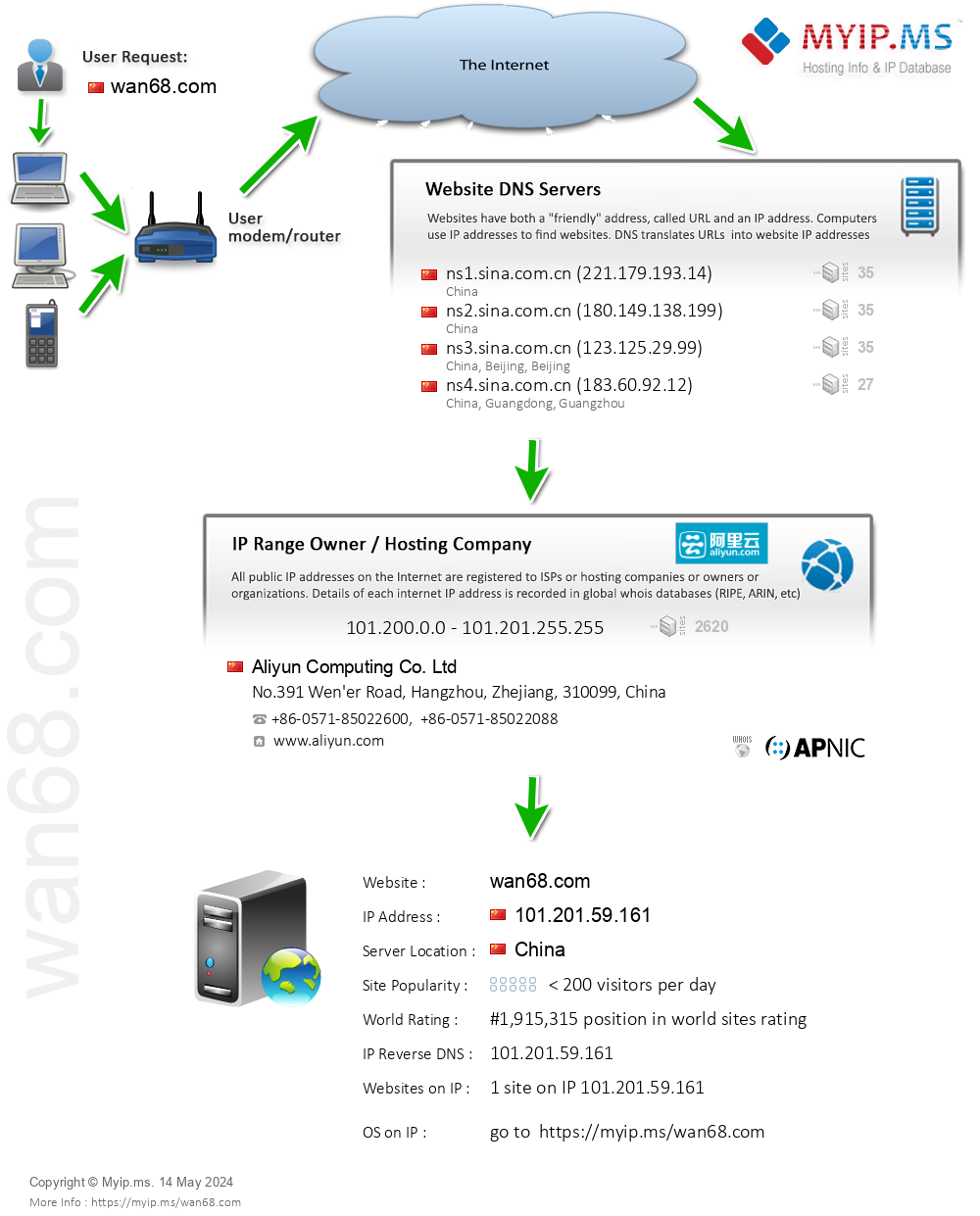 Wan68.com - Website Hosting Visual IP Diagram