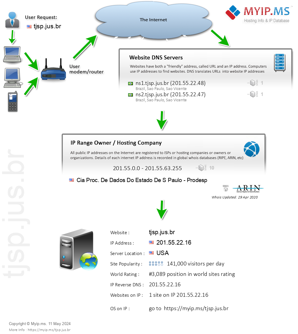 Tjsp.jus.br - Website Hosting Visual IP Diagram