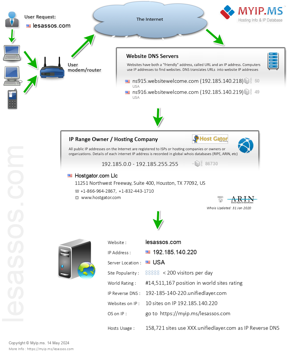 Lesassos.com - Website Hosting Visual IP Diagram