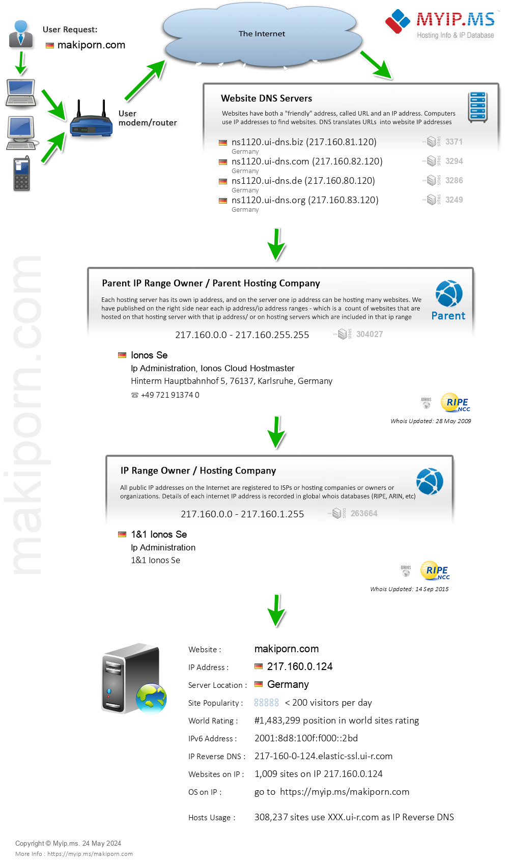 Makiporn.com - Website Hosting Visual IP Diagram