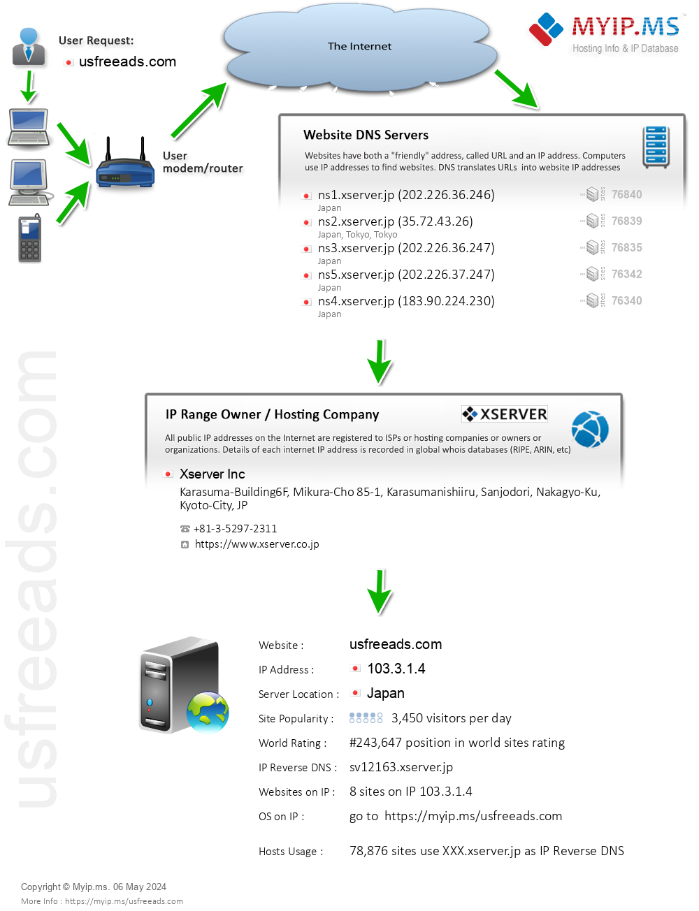 Usfreeads.com - Website Hosting Visual IP Diagram