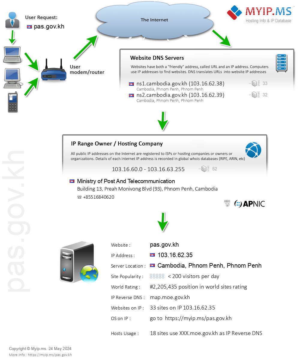 Pas.gov.kh - Website Hosting Visual IP Diagram