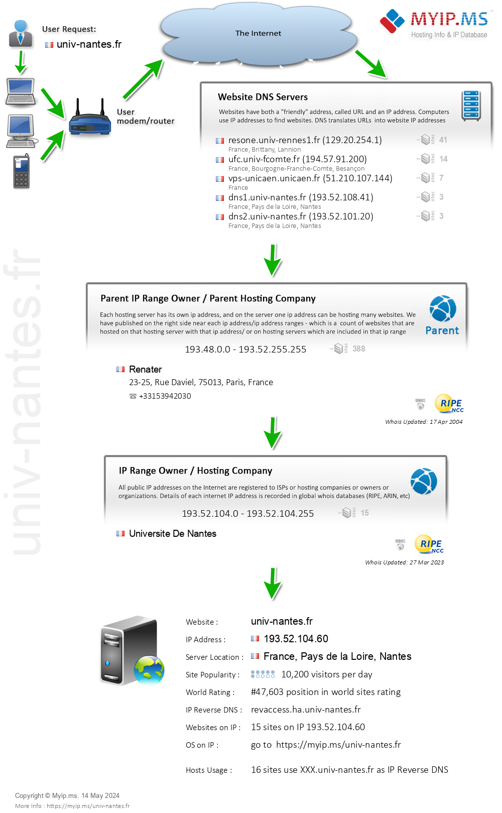 Univ-nantes.fr - Website Hosting Visual IP Diagram