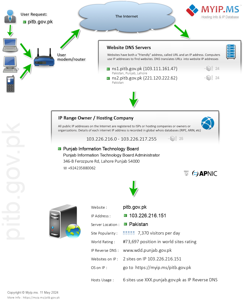 Pitb.gov.pk - Website Hosting Visual IP Diagram