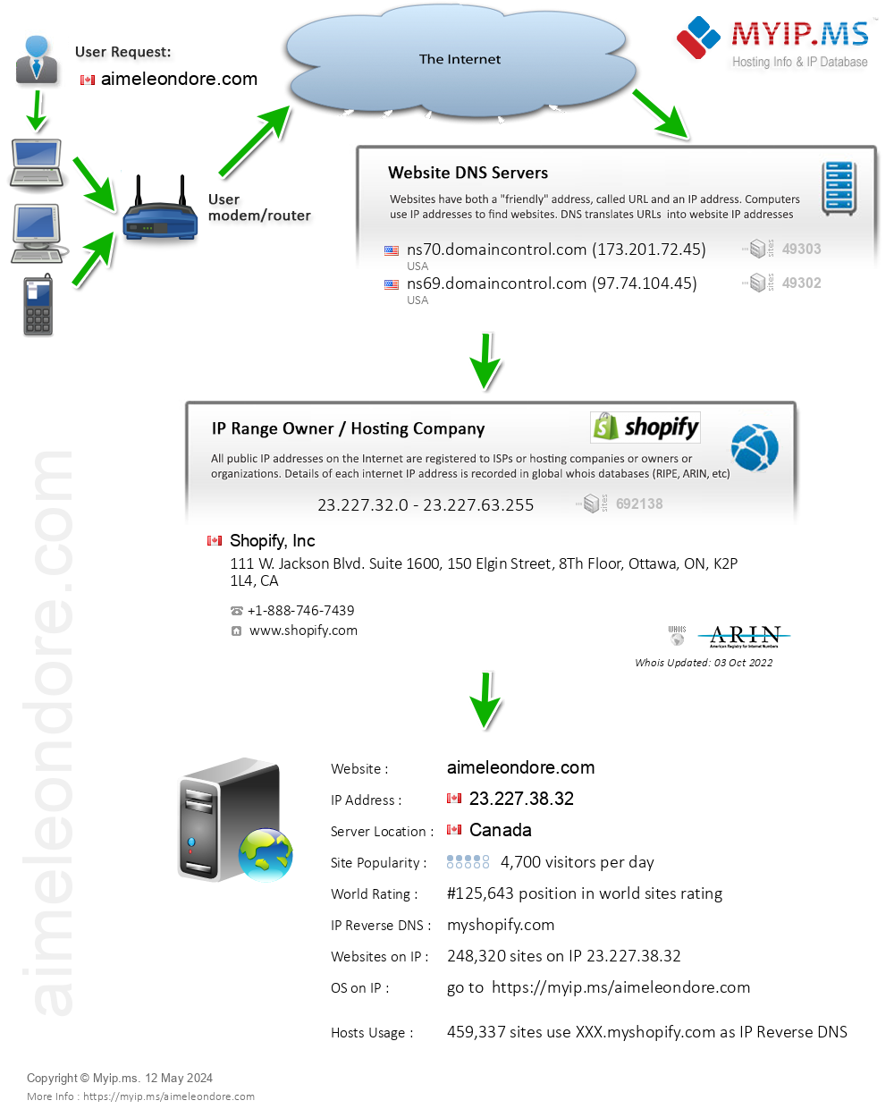 Aimeleondore.com - Website Hosting Visual IP Diagram