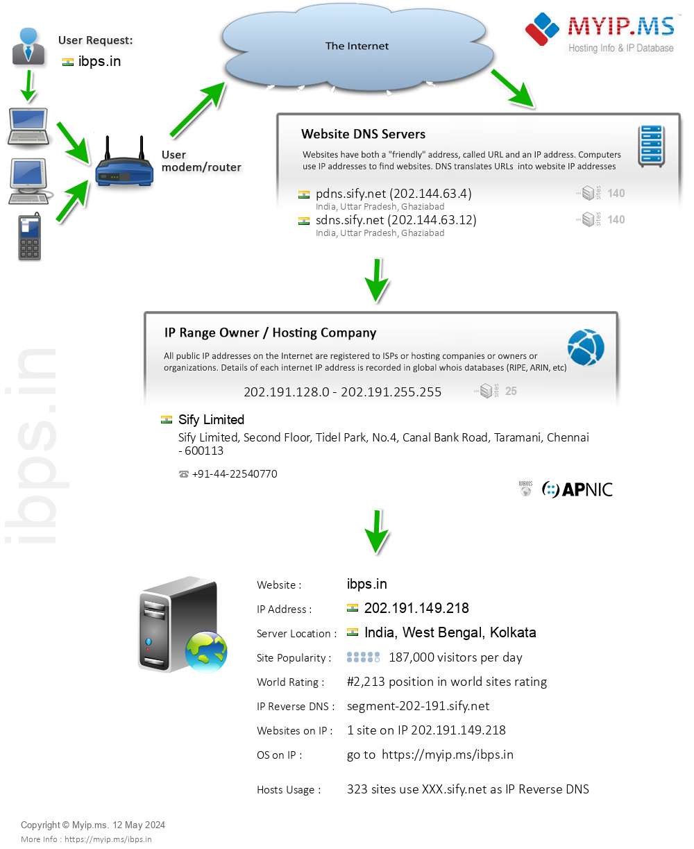 Ibps.in - Website Hosting Visual IP Diagram