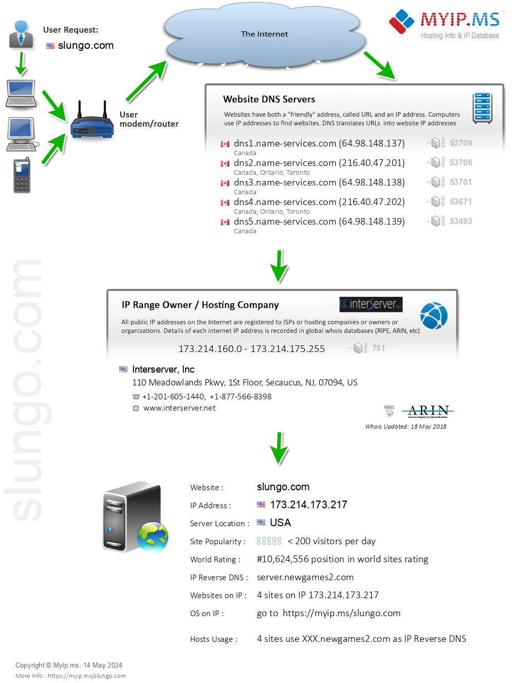 Slungo.com - Website Hosting Visual IP Diagram