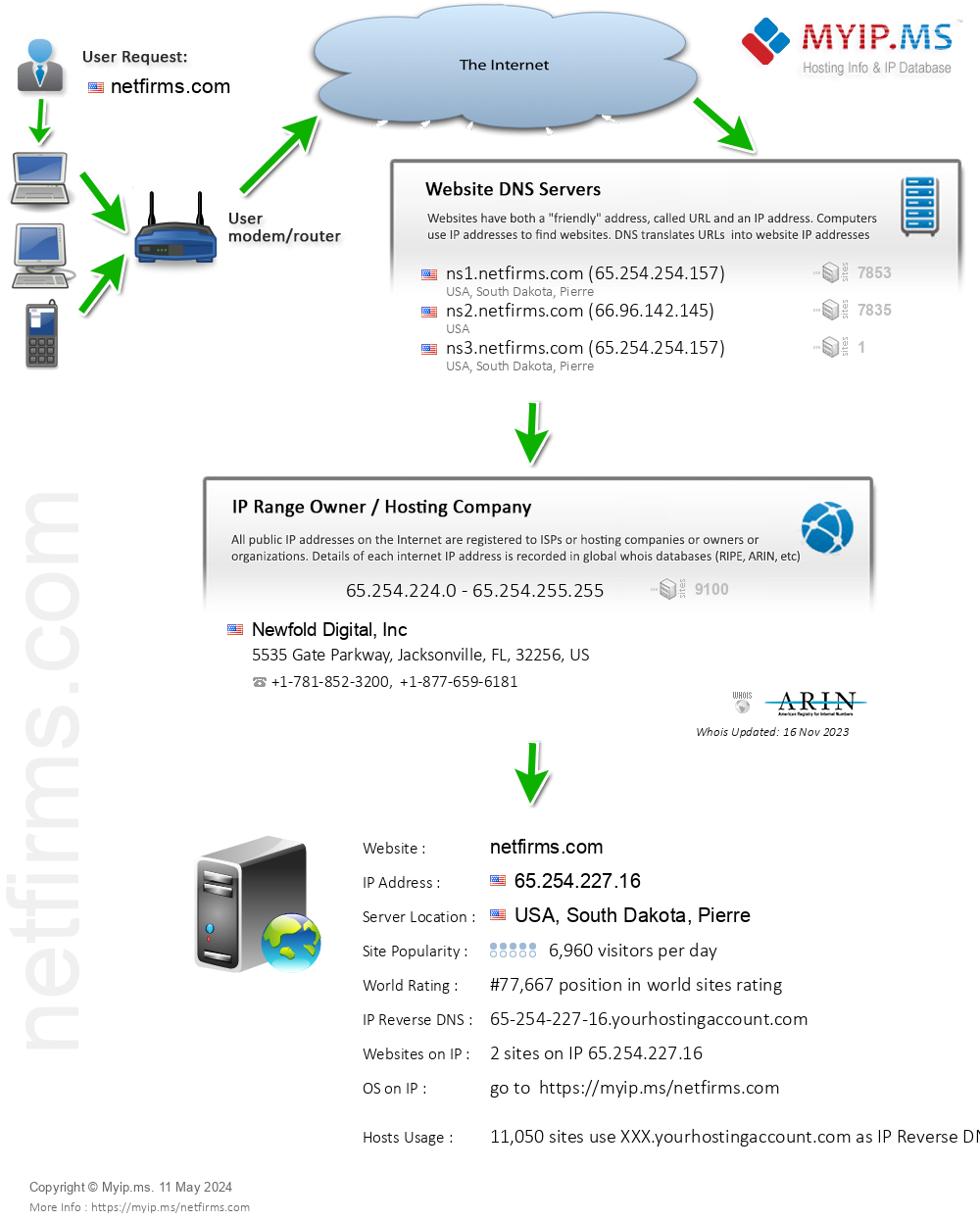 Netfirms.com - Website Hosting Visual IP Diagram