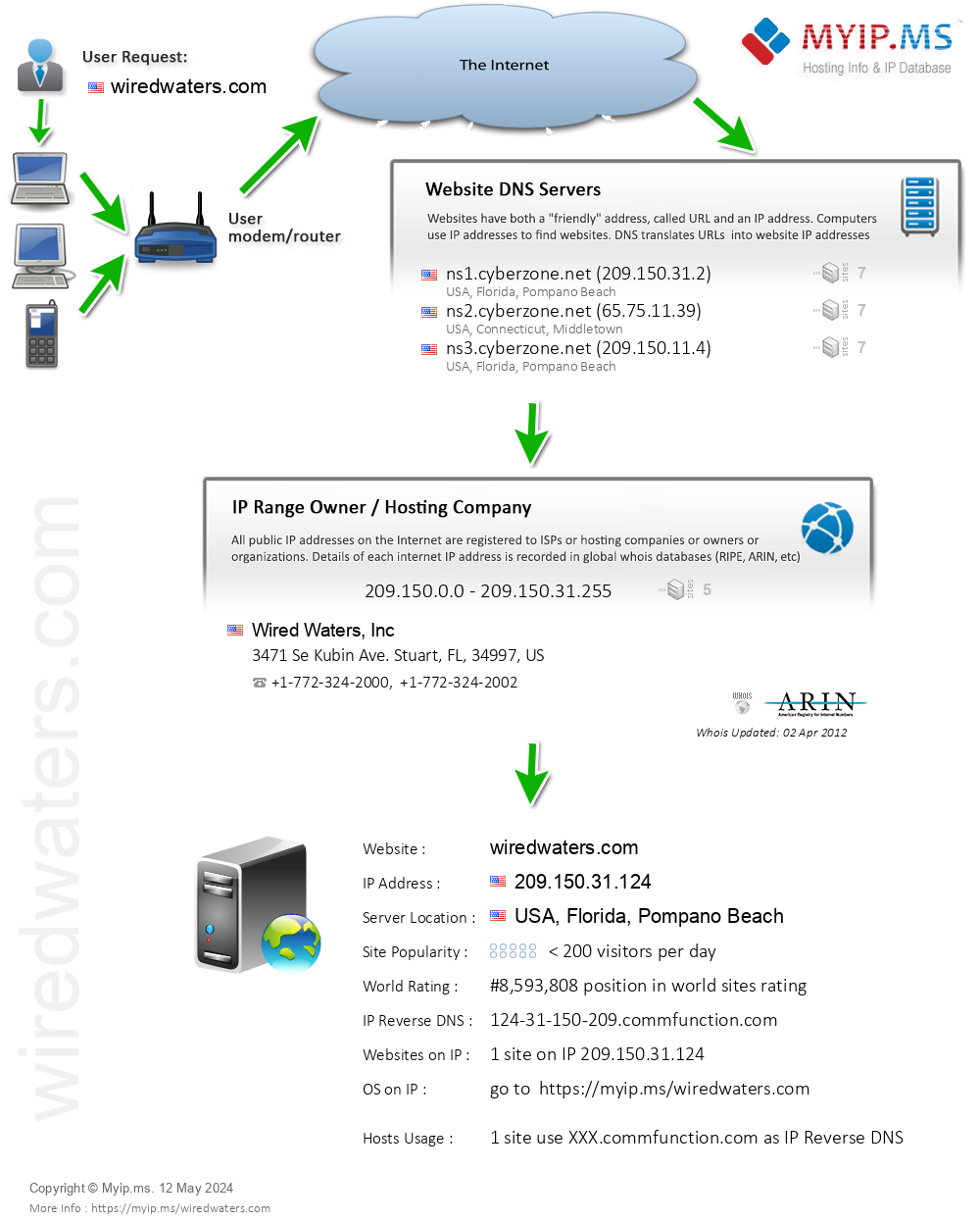 Wiredwaters.com - Website Hosting Visual IP Diagram
