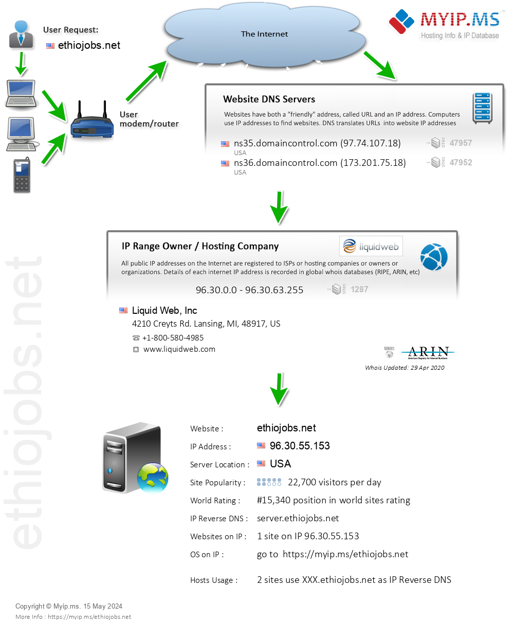 Ethiojobs.net - Website Hosting Visual IP Diagram