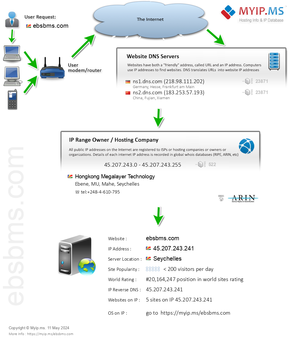 Ebsbms.com - Website Hosting Visual IP Diagram