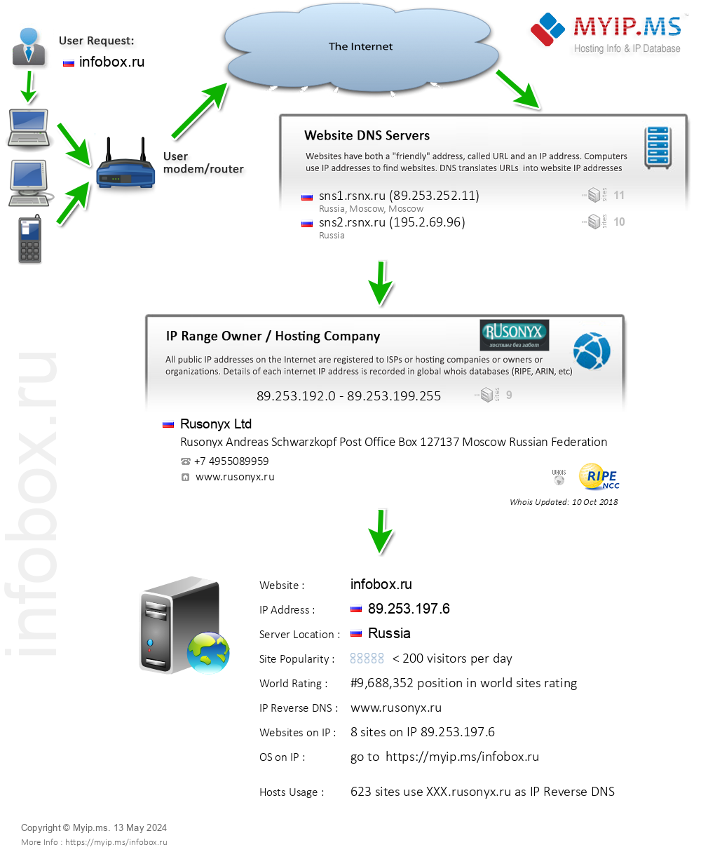 Infobox.ru - Website Hosting Visual IP Diagram