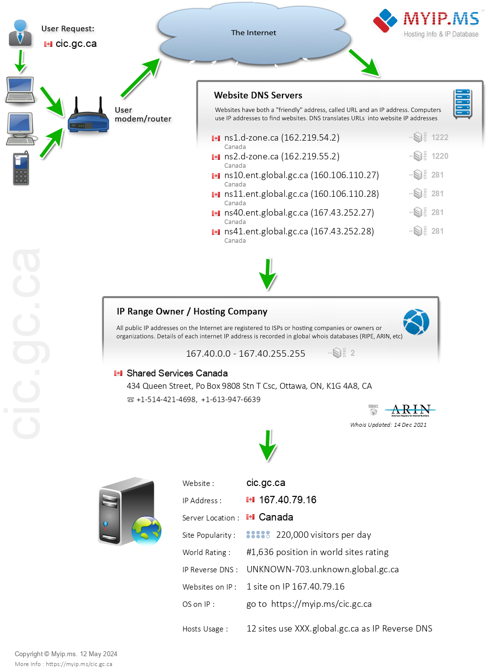 Cic.gc.ca - Website Hosting Visual IP Diagram