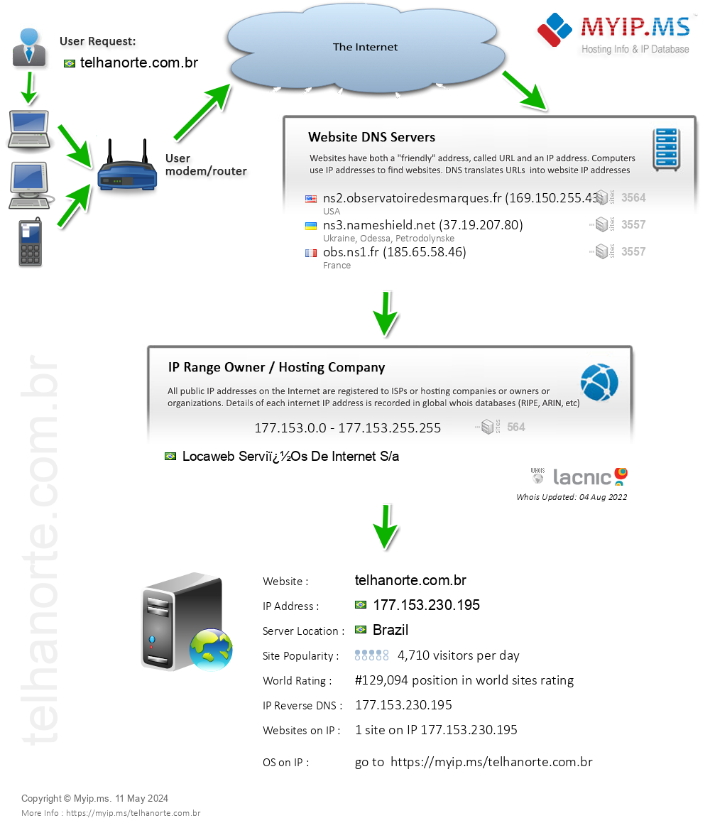 Telhanorte.com.br - Website Hosting Visual IP Diagram