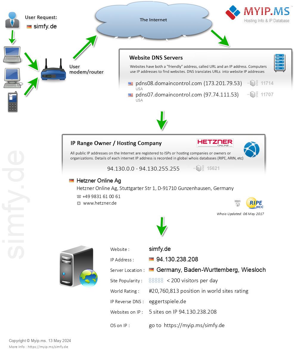 Simfy.de - Website Hosting Visual IP Diagram
