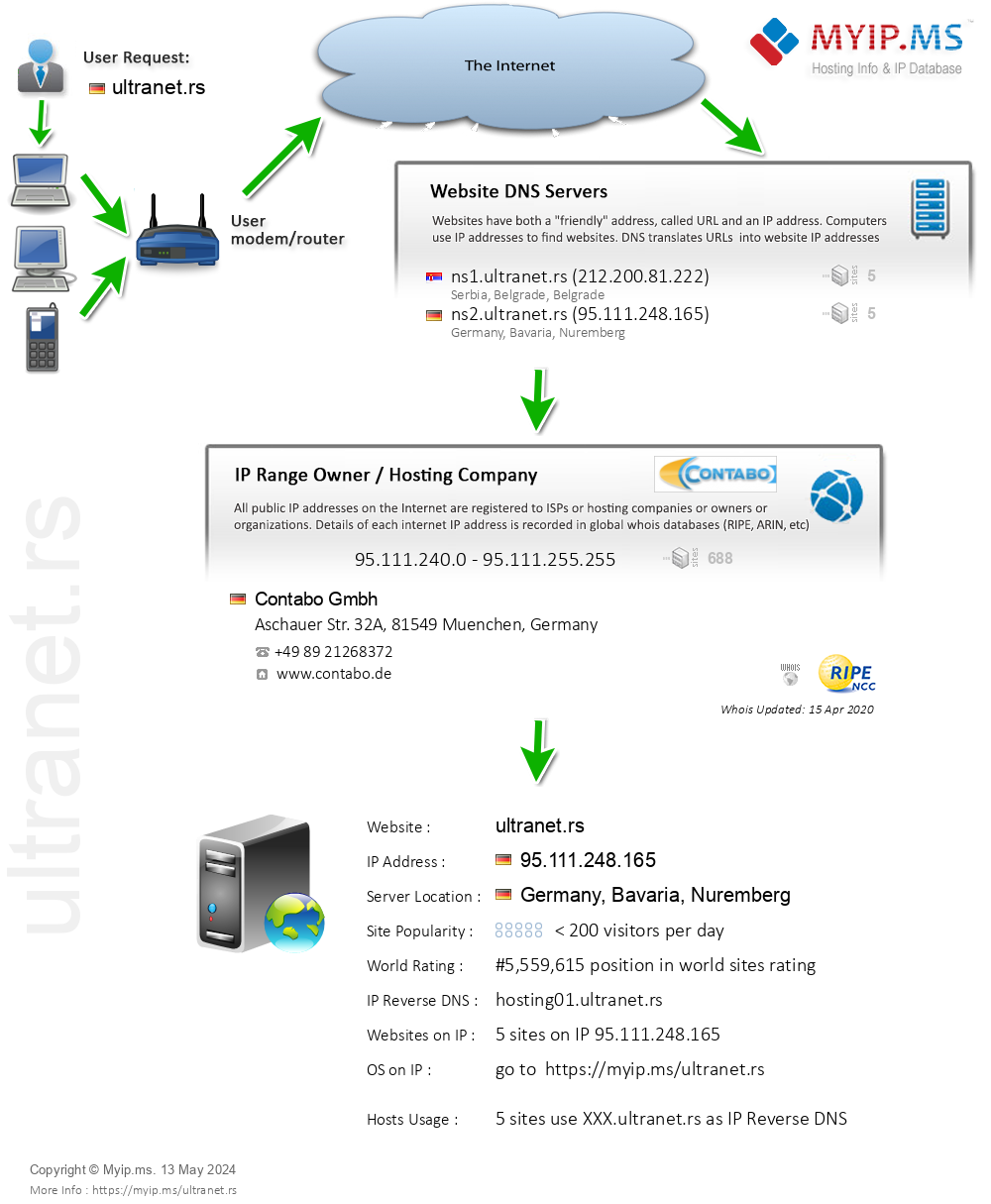 Ultranet.rs - Website Hosting Visual IP Diagram
