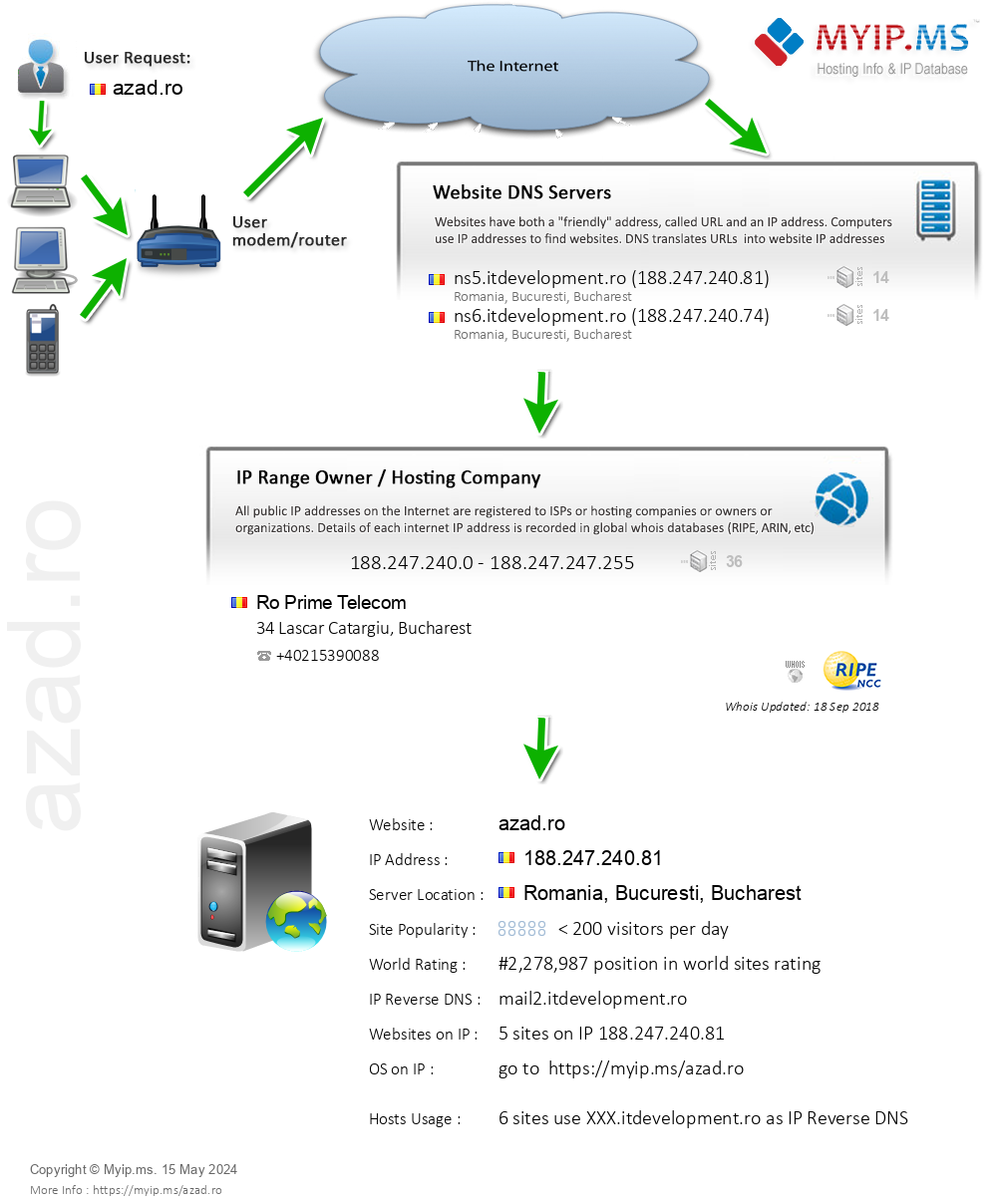 Azad.ro - Website Hosting Visual IP Diagram