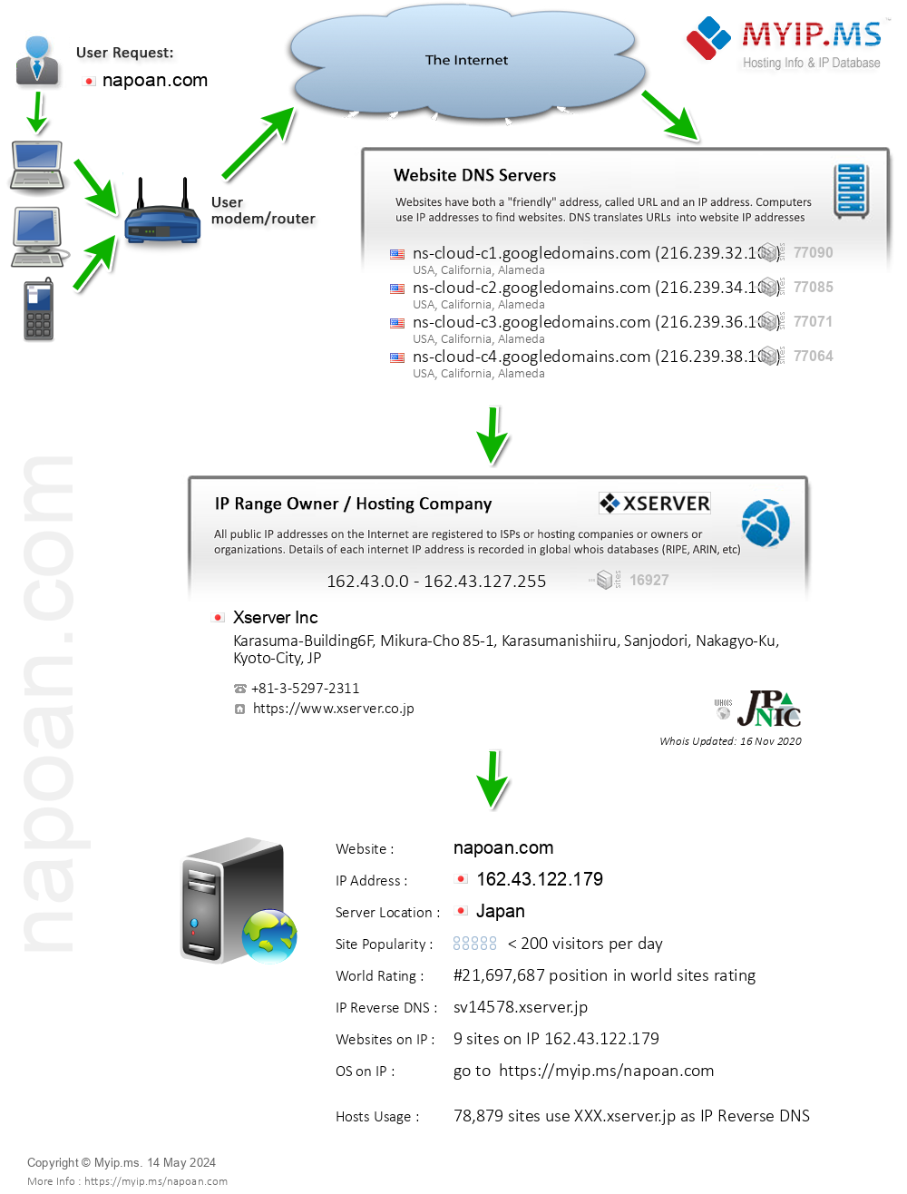 Napoan.com - Website Hosting Visual IP Diagram