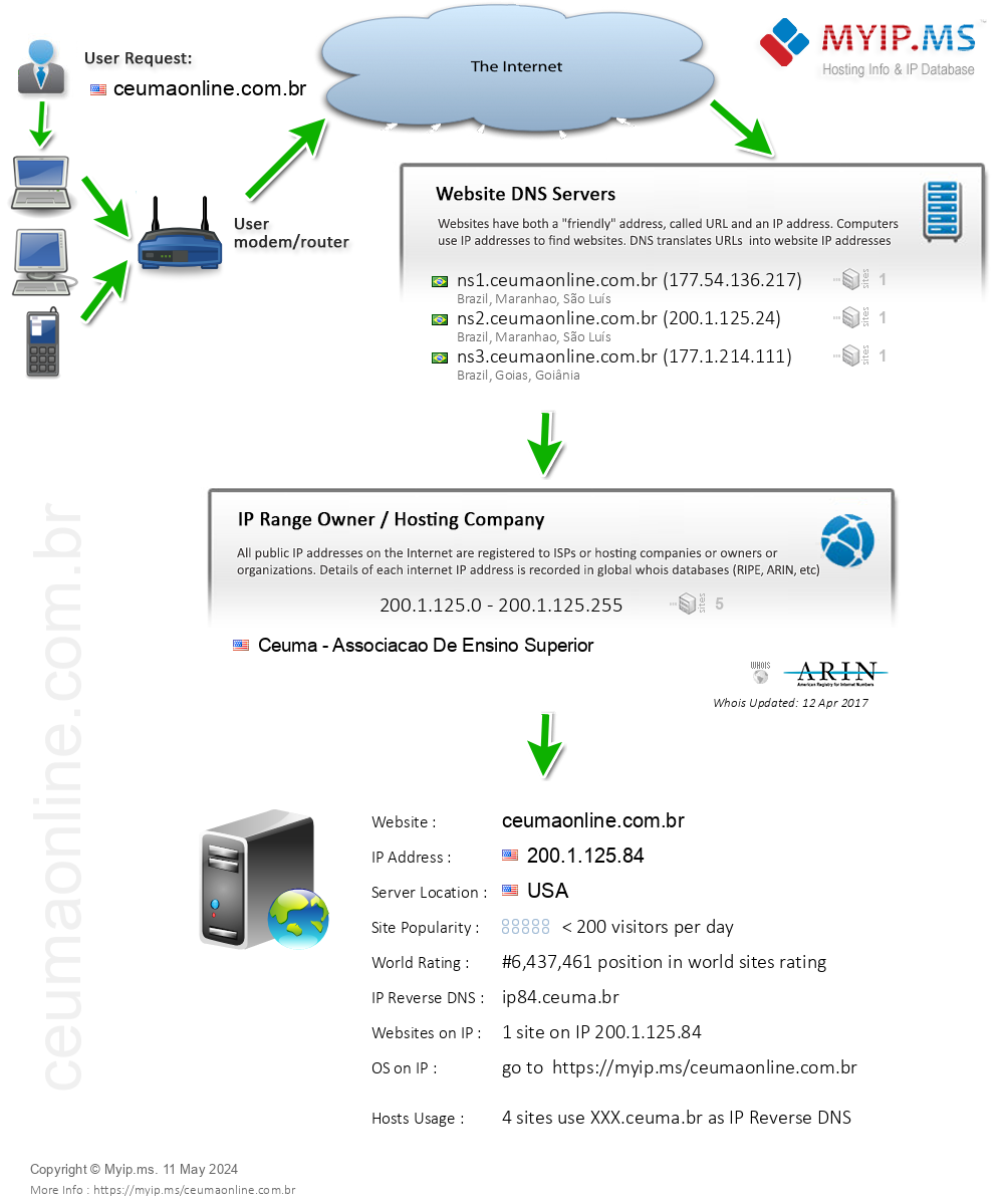 Ceumaonline.com.br - Website Hosting Visual IP Diagram