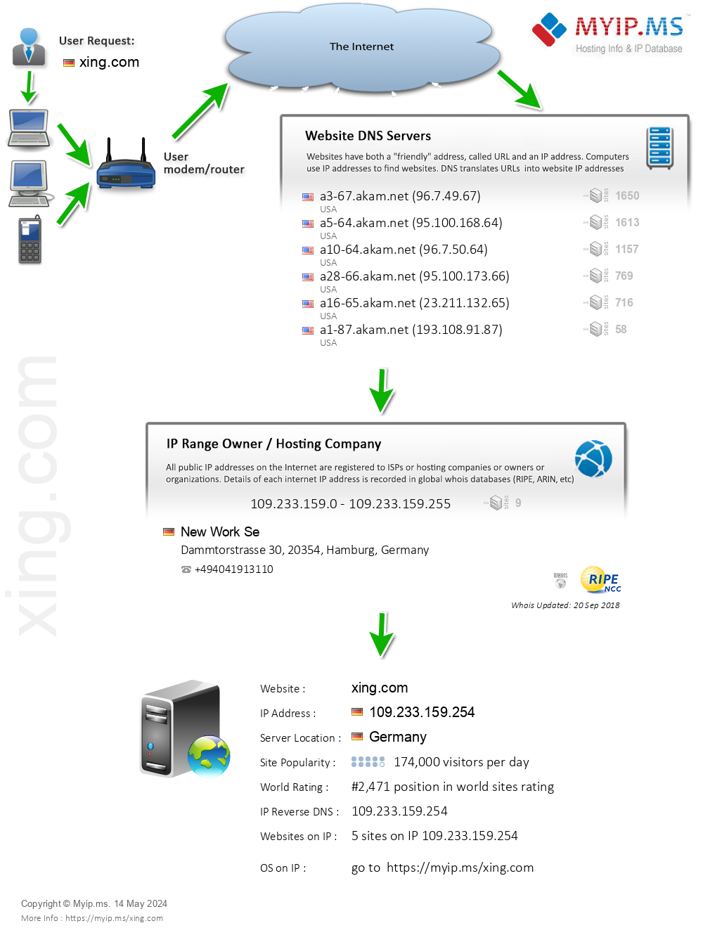 Xing.com - Website Hosting Visual IP Diagram