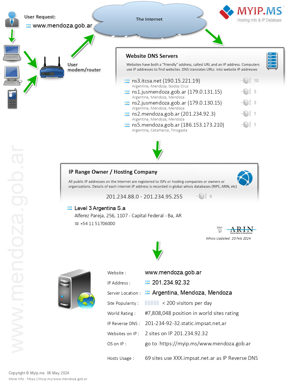 Mendoza.gob.ar - Website Hosting Visual IP Diagram