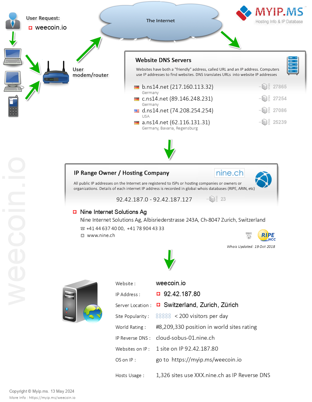 Weecoin.io - Website Hosting Visual IP Diagram