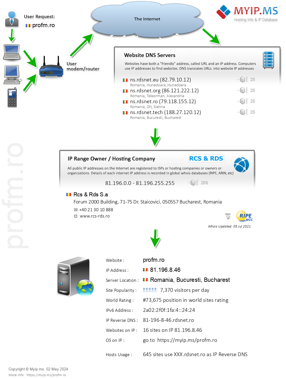 Profm.ro - Website Hosting Visual IP Diagram