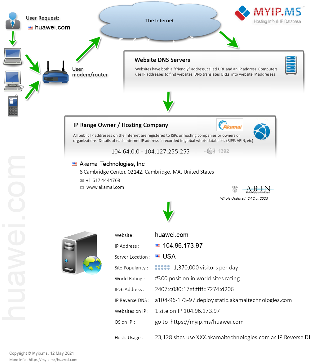 Huawei.com - Website Hosting Visual IP Diagram