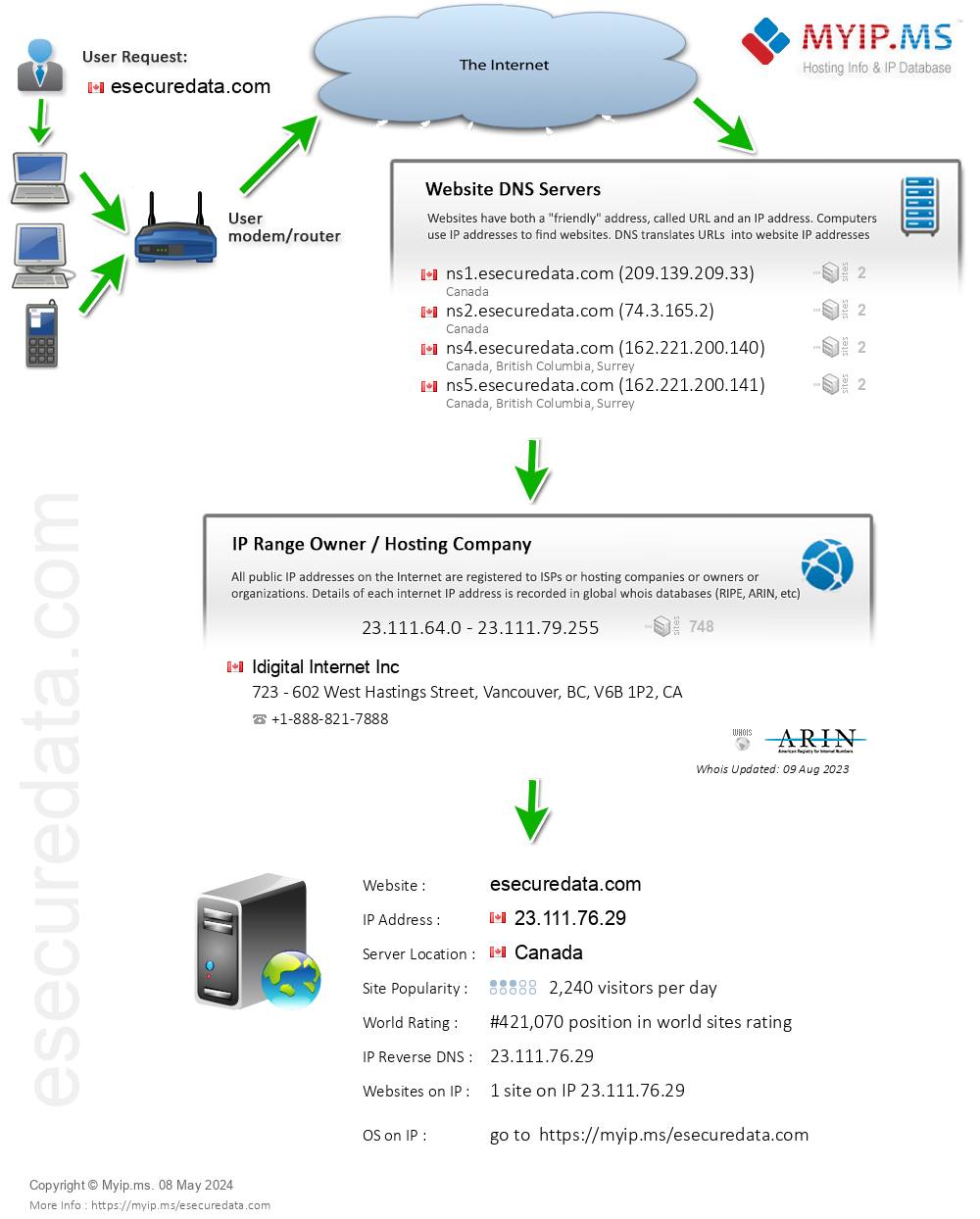 Esecuredata.com - Website Hosting Visual IP Diagram