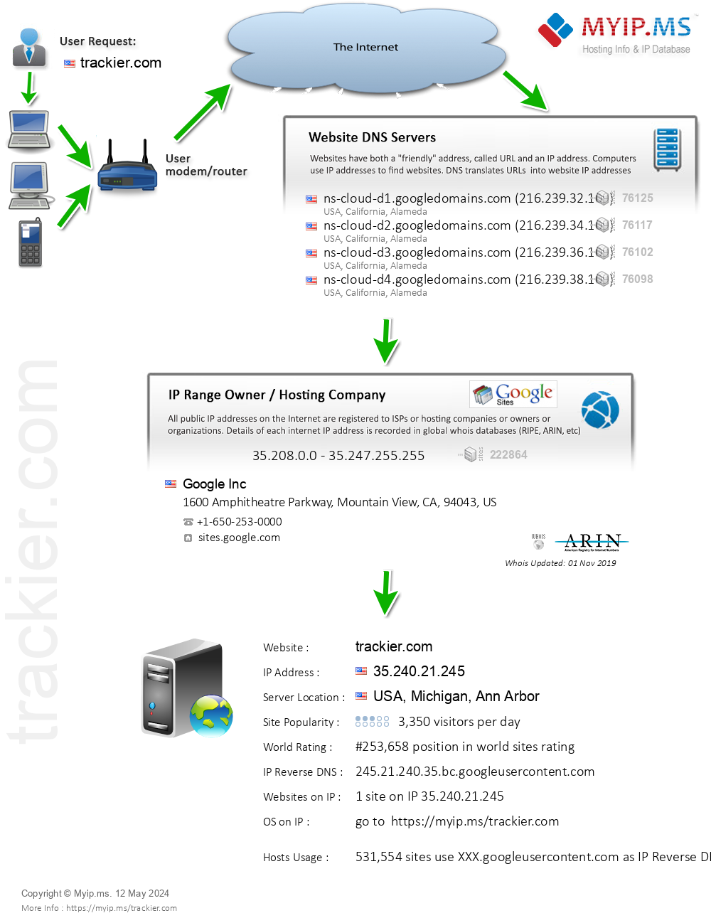 Trackier.com - Website Hosting Visual IP Diagram