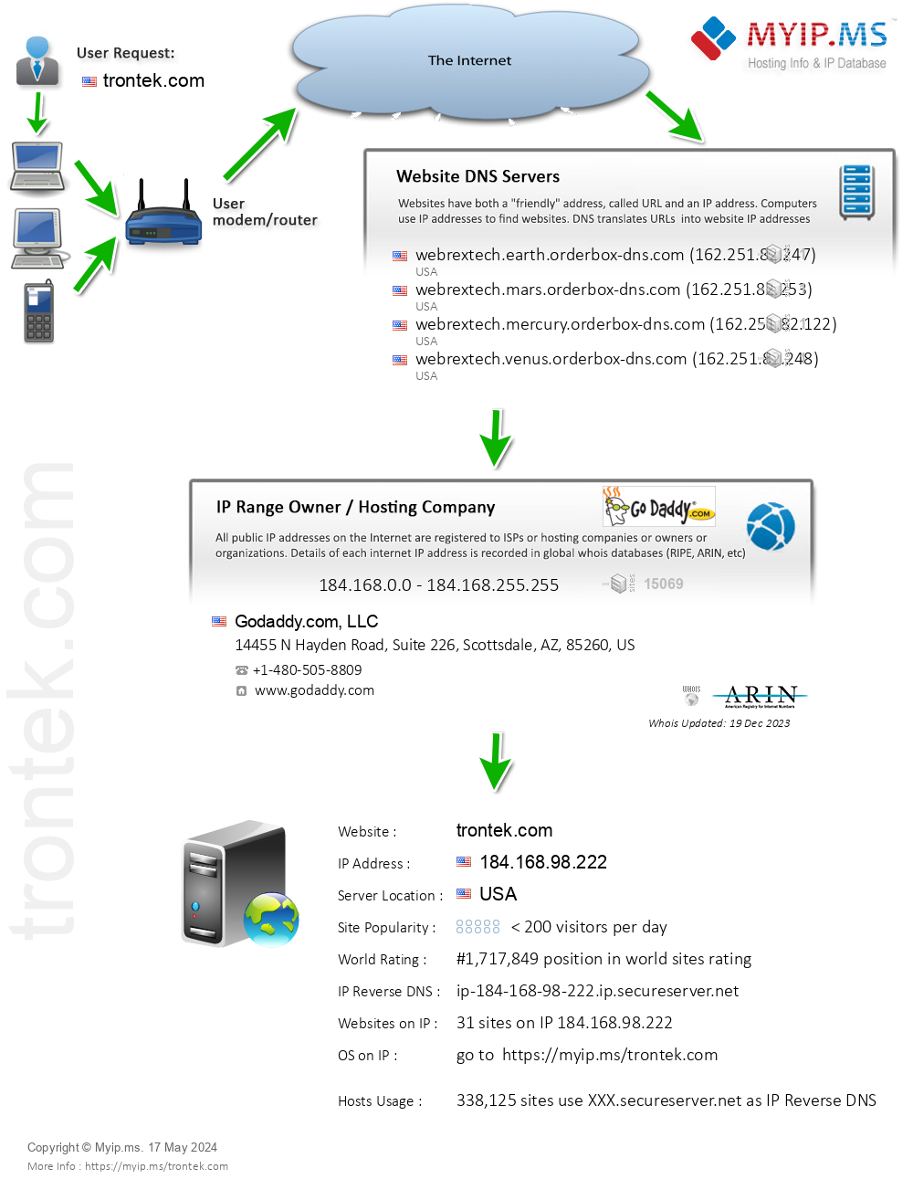 Trontek.com - Website Hosting Visual IP Diagram