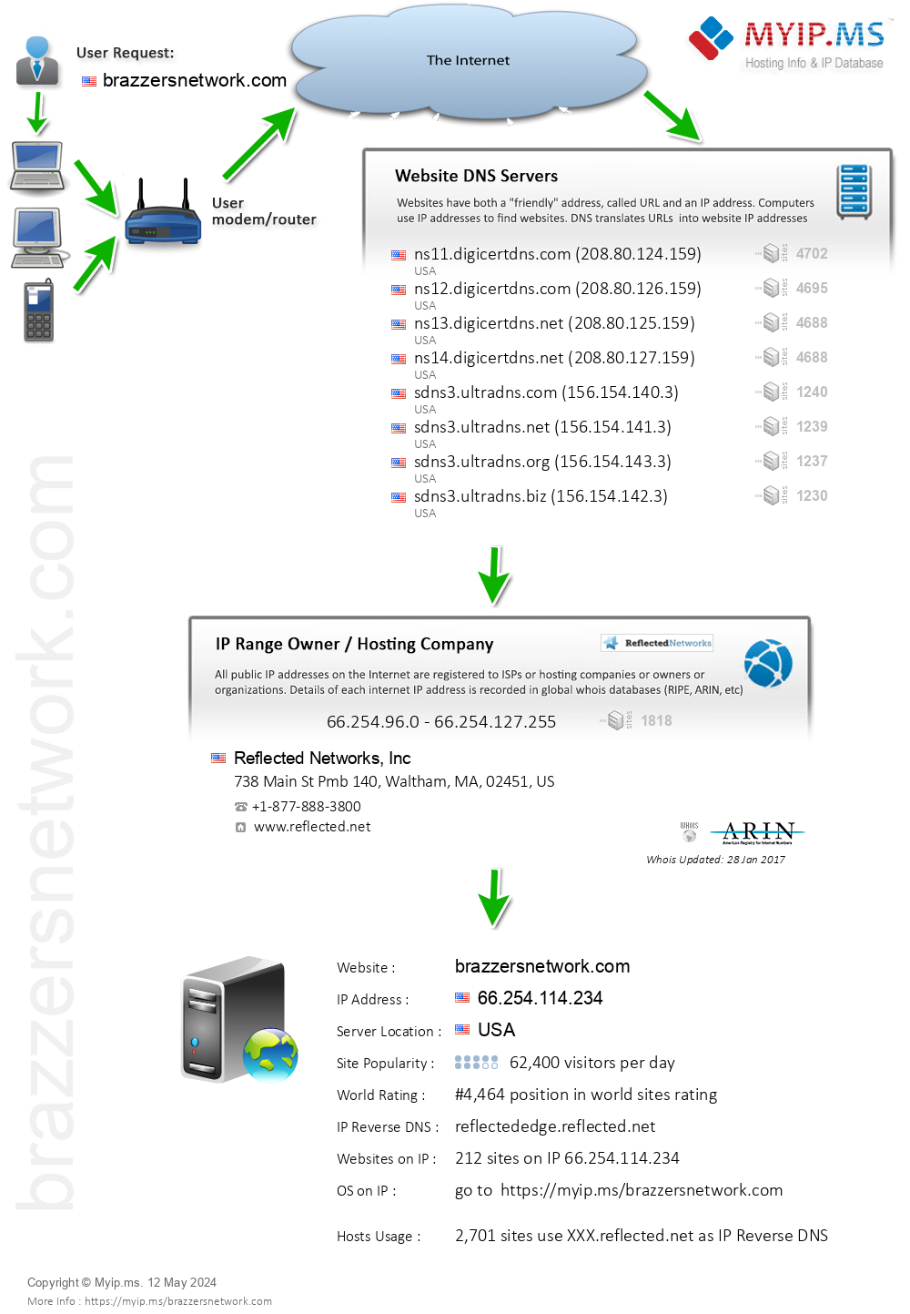 Brazzersnetwork.com - Website Hosting Visual IP Diagram