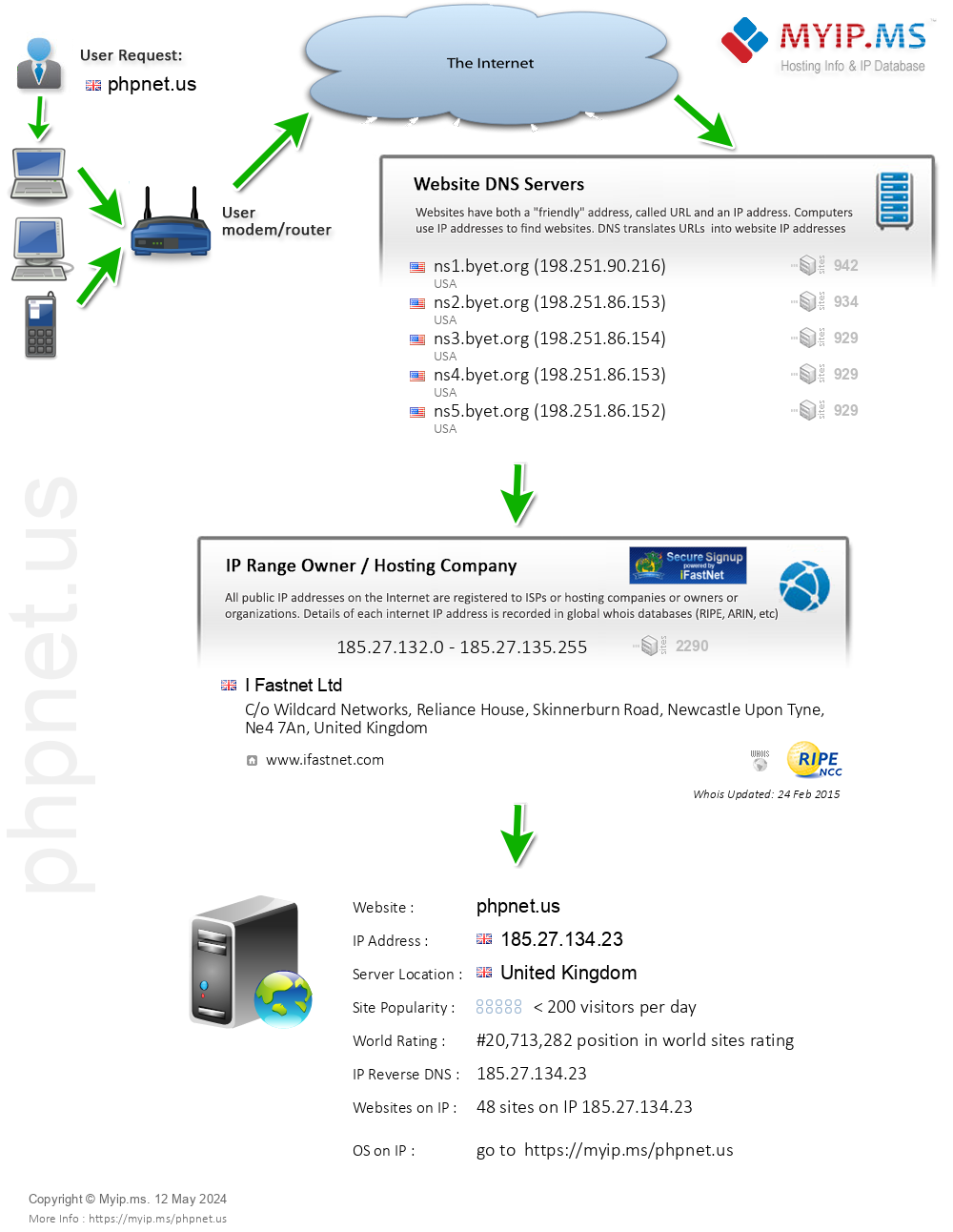 Phpnet.us - Website Hosting Visual IP Diagram