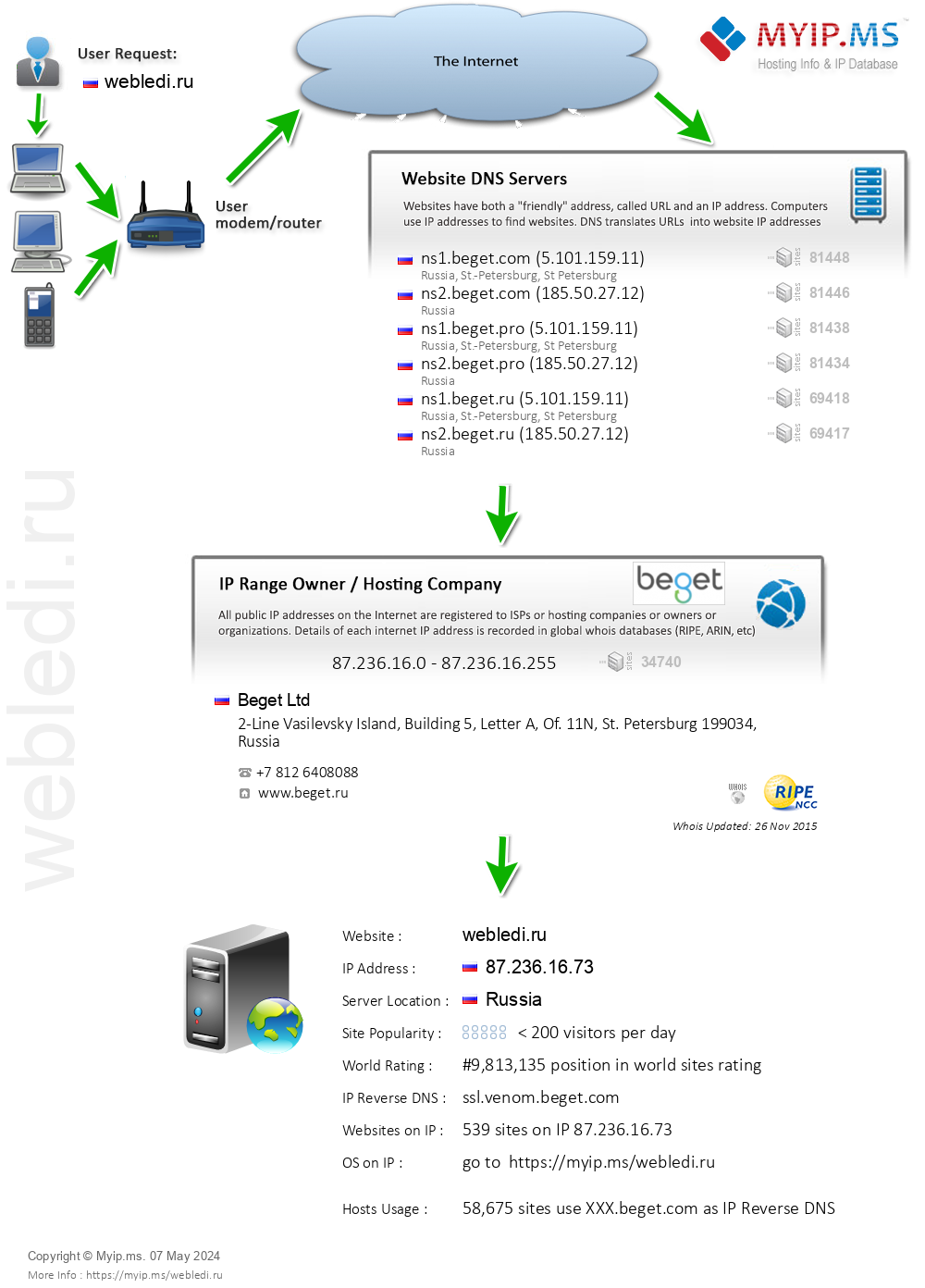 Webledi.ru - Website Hosting Visual IP Diagram