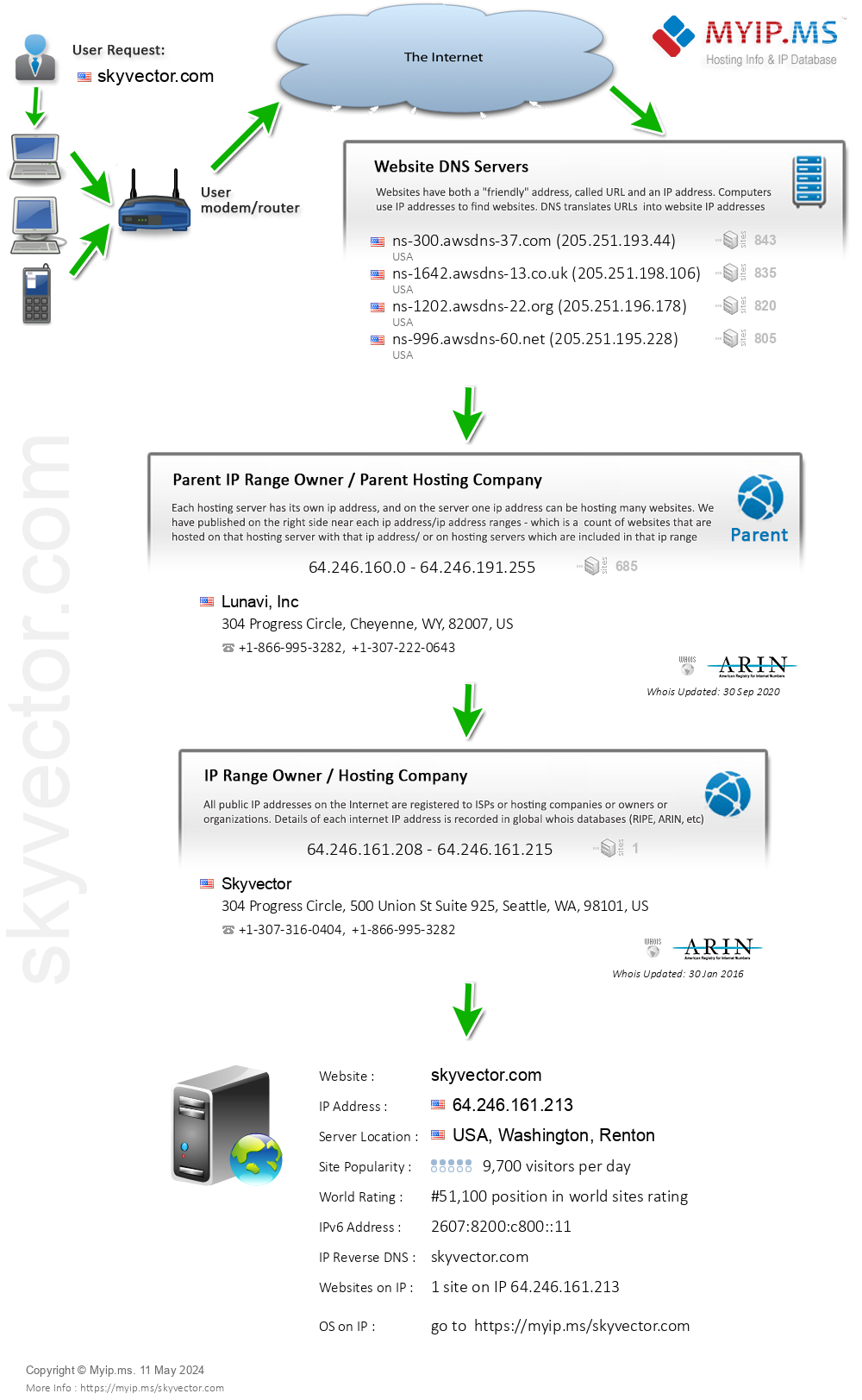 Skyvector.com - Website Hosting Visual IP Diagram