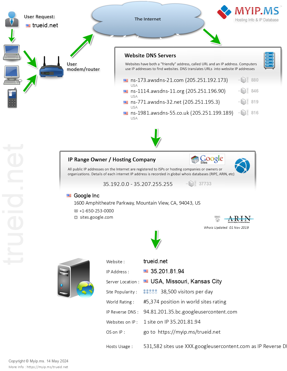 Trueid.net - Website Hosting Visual IP Diagram