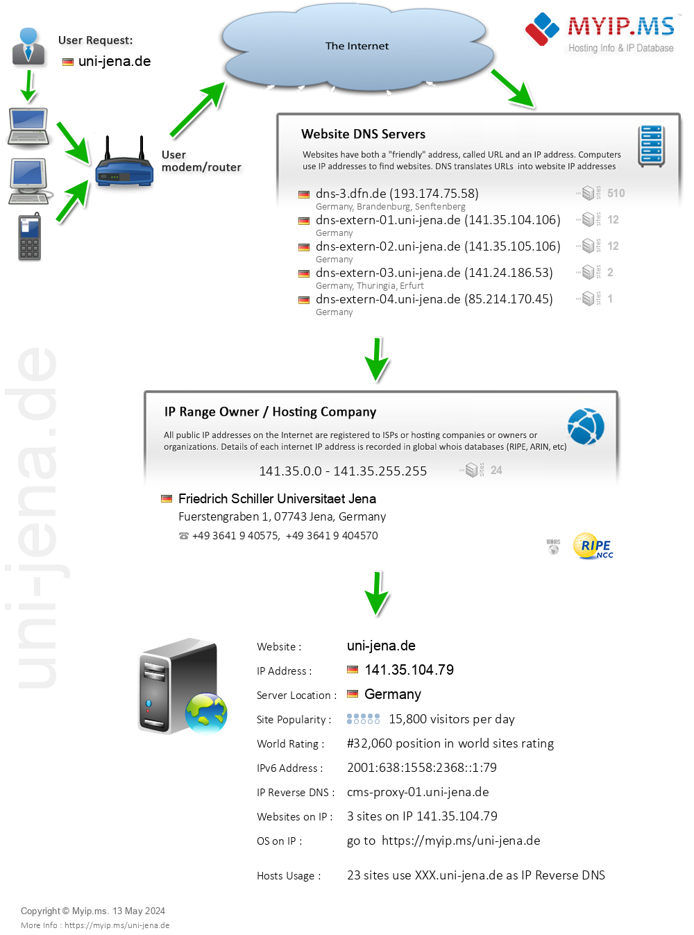 Uni-jena.de - Website Hosting Visual IP Diagram