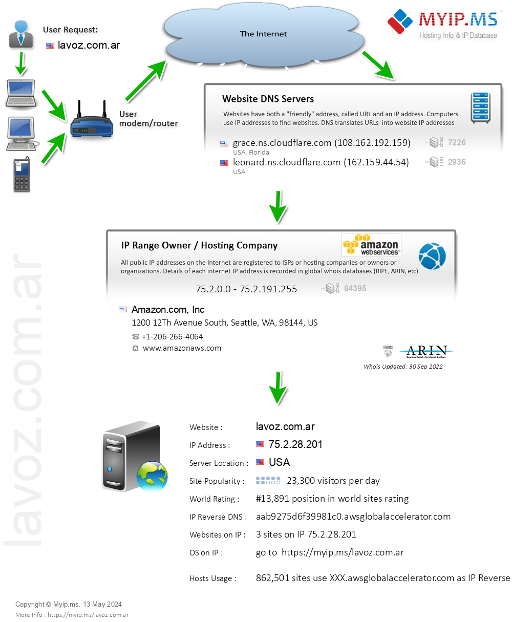 Lavoz.com.ar - Website Hosting Visual IP Diagram
