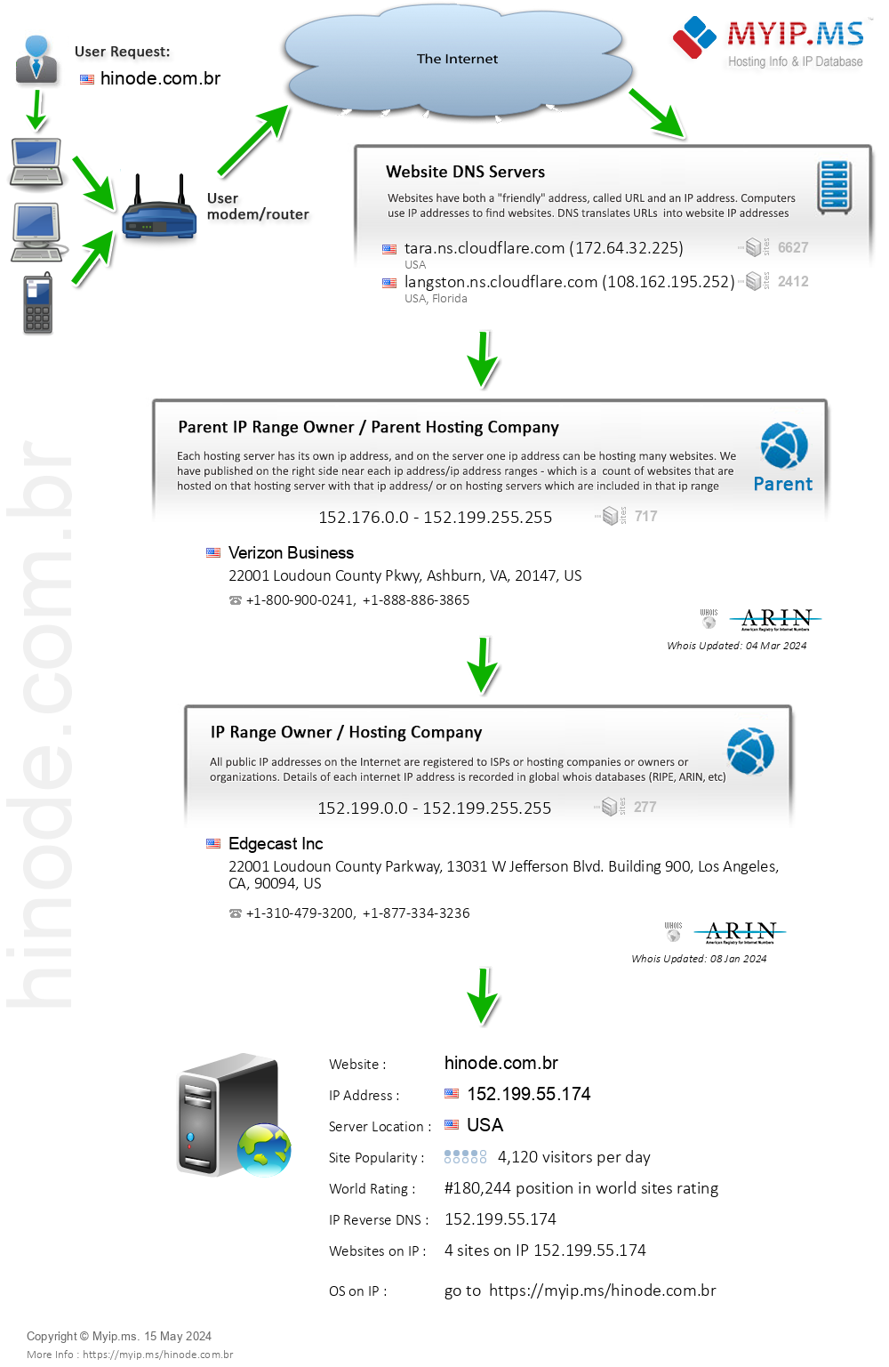 Hinode.com.br - Website Hosting Visual IP Diagram