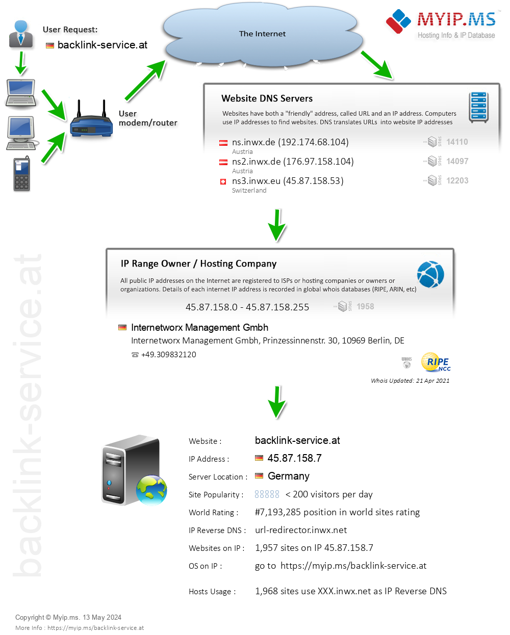 Backlink-service.at - Website Hosting Visual IP Diagram