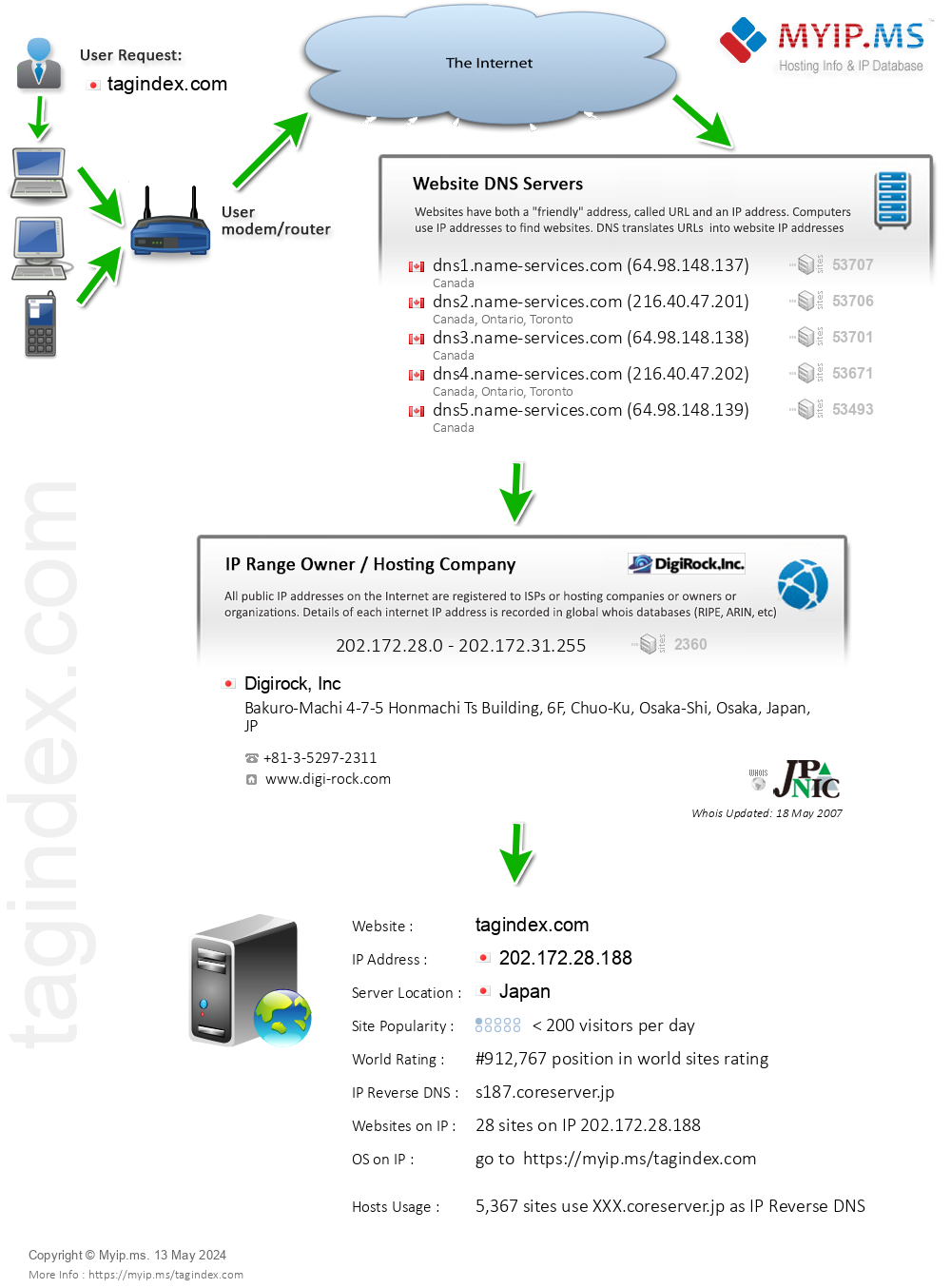 Tagindex.com - Website Hosting Visual IP Diagram
