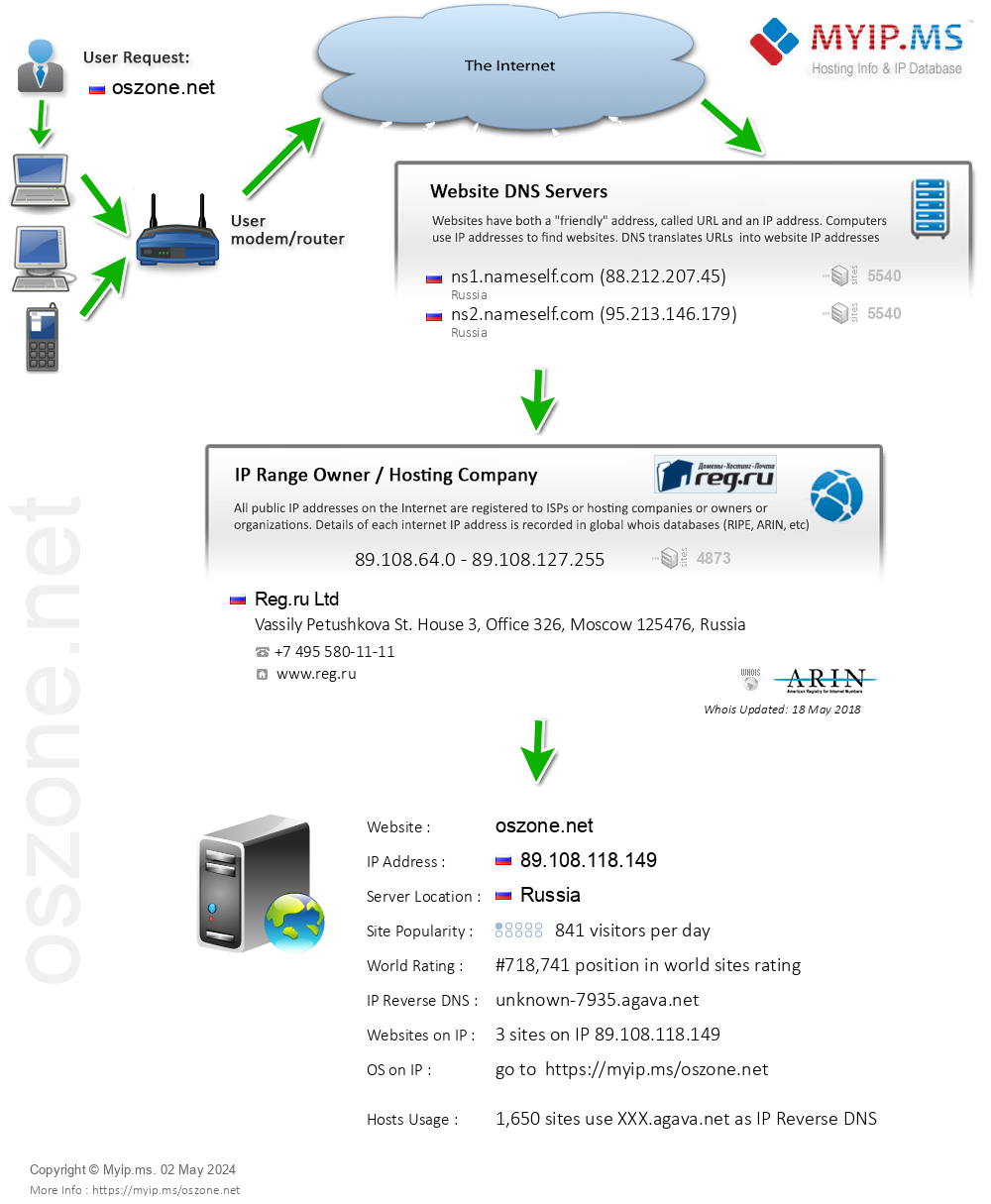 Oszone.net - Website Hosting Visual IP Diagram
