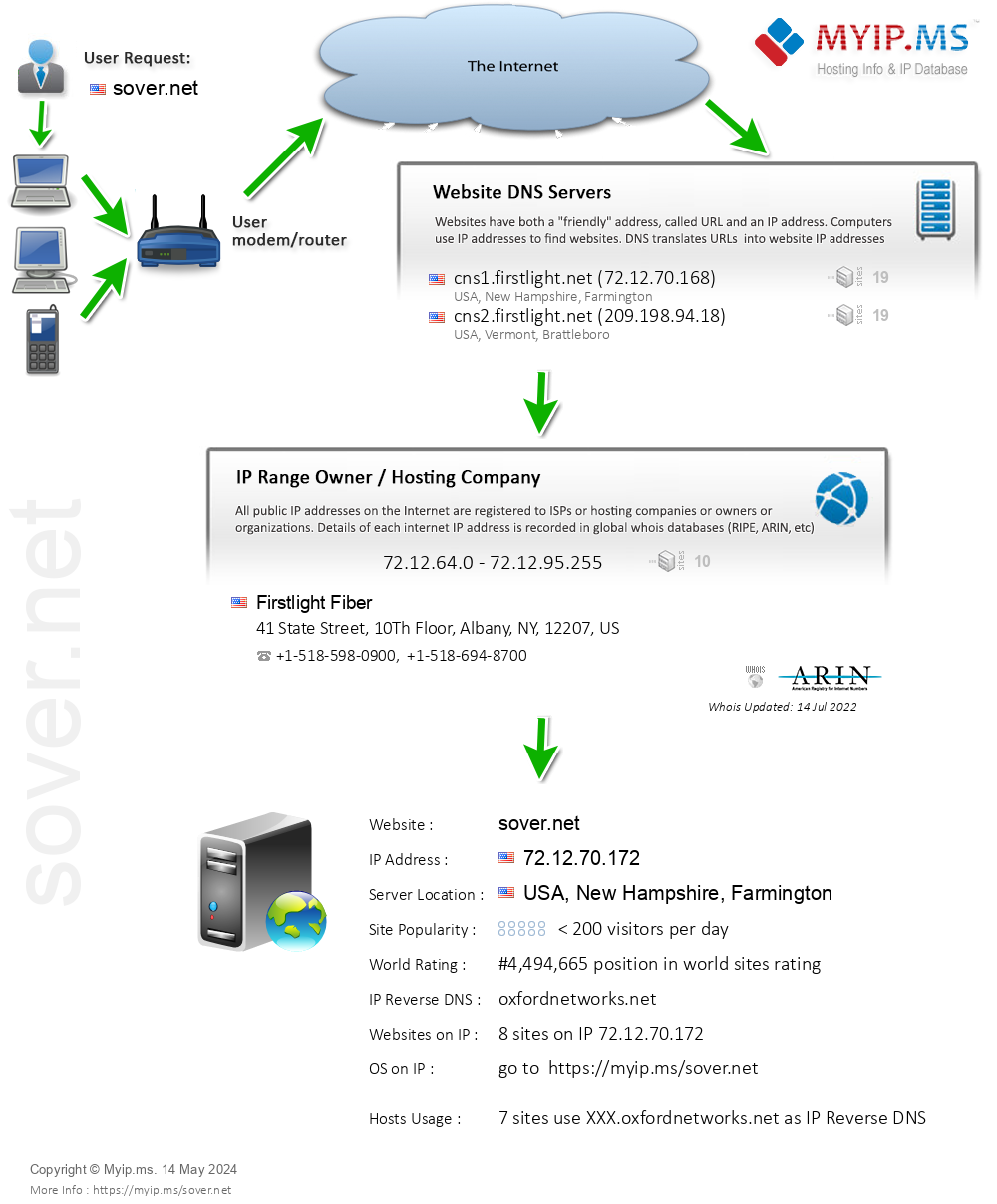 Sover.net - Website Hosting Visual IP Diagram